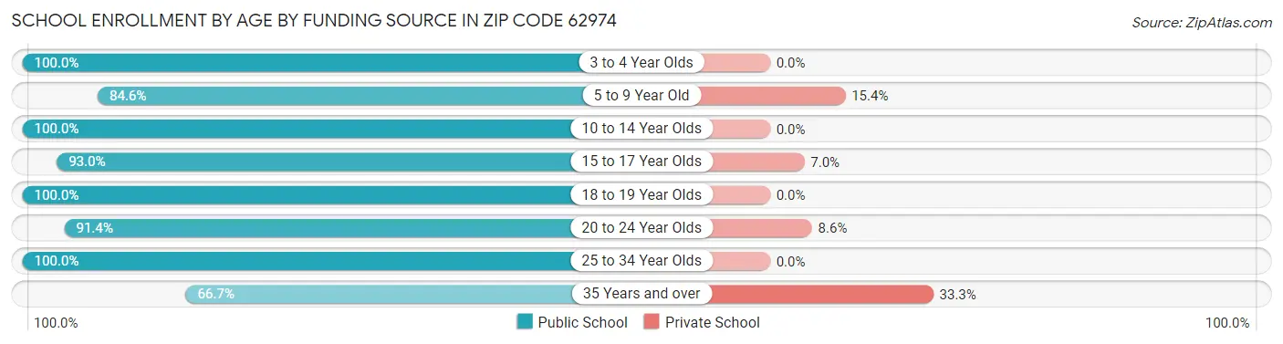 School Enrollment by Age by Funding Source in Zip Code 62974