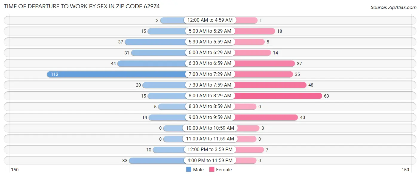 Time of Departure to Work by Sex in Zip Code 62974