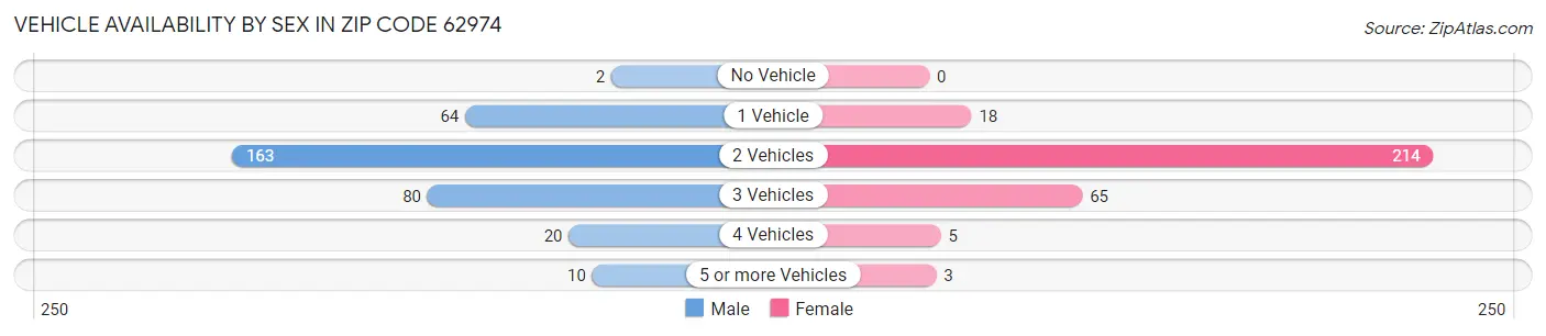 Vehicle Availability by Sex in Zip Code 62974