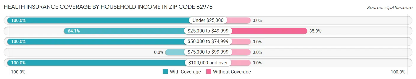 Health Insurance Coverage by Household Income in Zip Code 62975