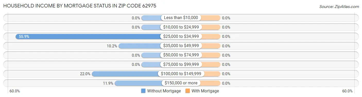 Household Income by Mortgage Status in Zip Code 62975