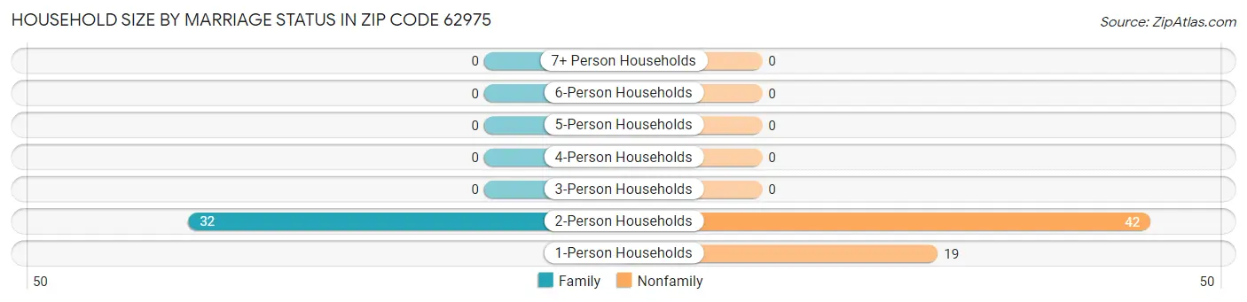Household Size by Marriage Status in Zip Code 62975