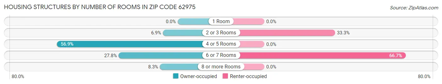Housing Structures by Number of Rooms in Zip Code 62975