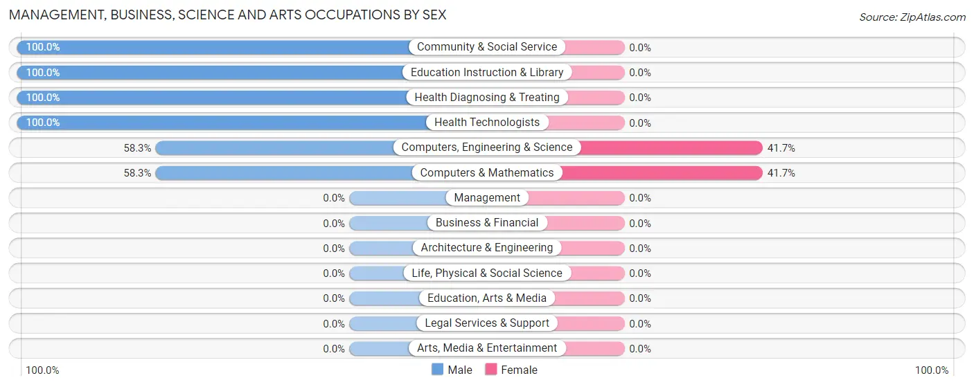 Management, Business, Science and Arts Occupations by Sex in Zip Code 62975