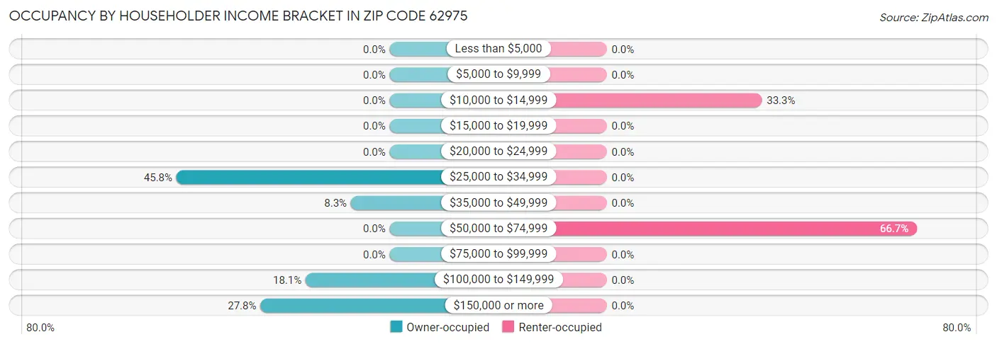 Occupancy by Householder Income Bracket in Zip Code 62975