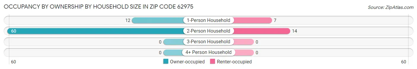 Occupancy by Ownership by Household Size in Zip Code 62975