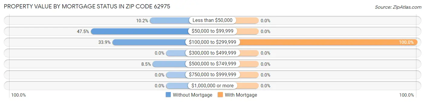 Property Value by Mortgage Status in Zip Code 62975