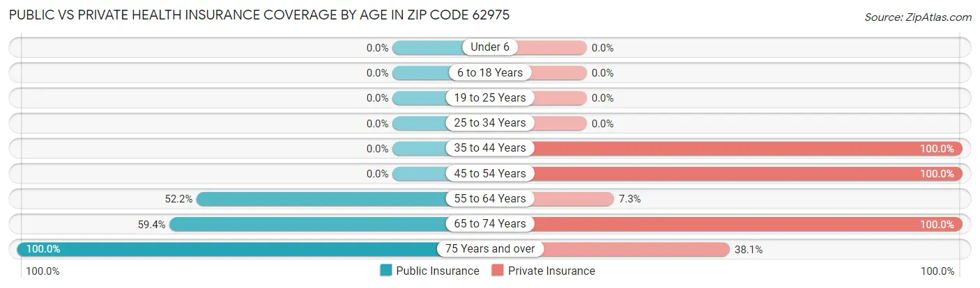 Public vs Private Health Insurance Coverage by Age in Zip Code 62975