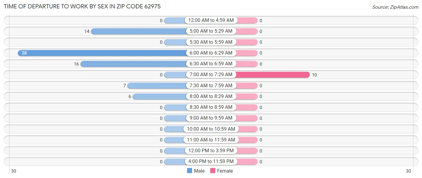 Time of Departure to Work by Sex in Zip Code 62975