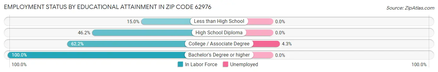 Employment Status by Educational Attainment in Zip Code 62976