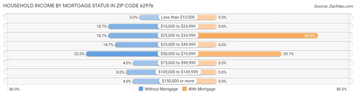 Household Income by Mortgage Status in Zip Code 62976