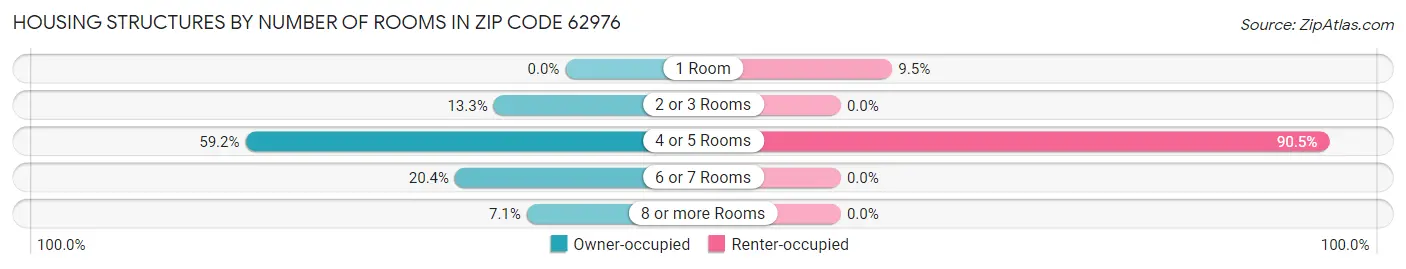 Housing Structures by Number of Rooms in Zip Code 62976