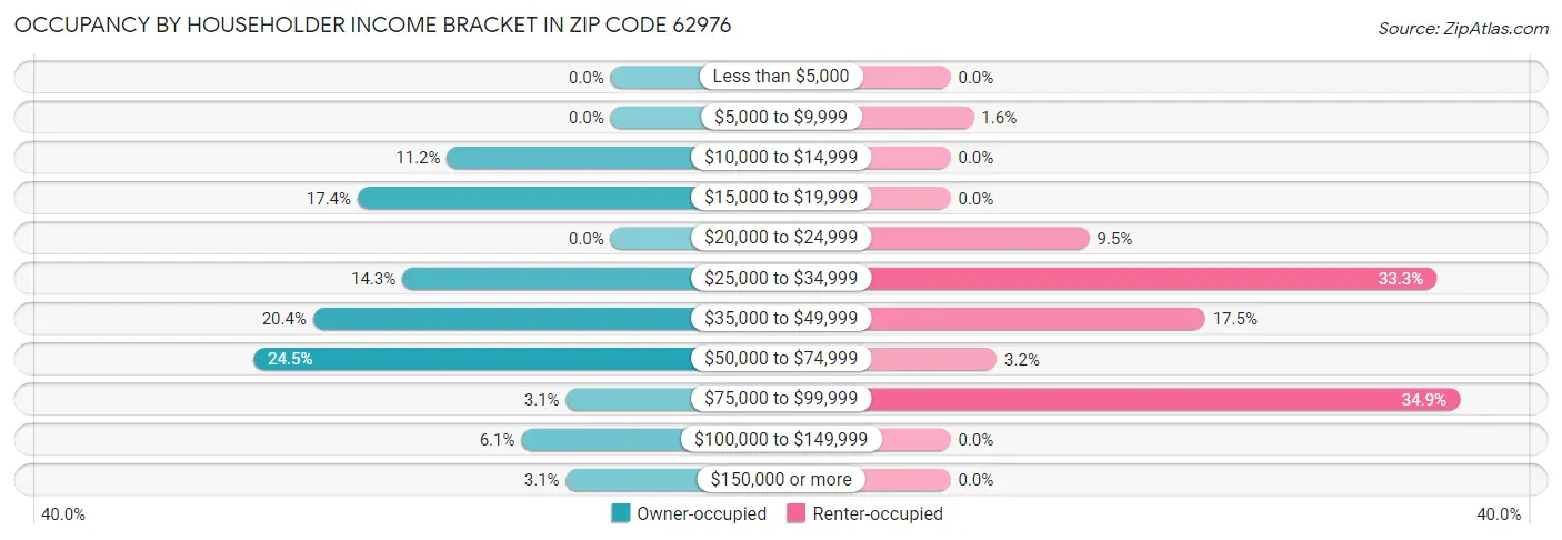 Occupancy by Householder Income Bracket in Zip Code 62976