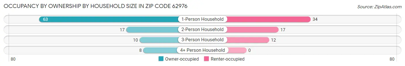 Occupancy by Ownership by Household Size in Zip Code 62976