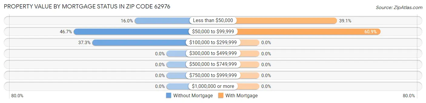 Property Value by Mortgage Status in Zip Code 62976