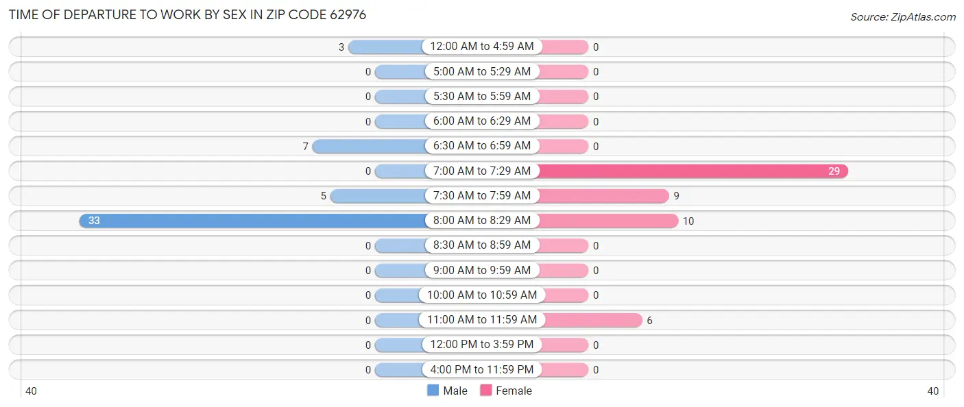 Time of Departure to Work by Sex in Zip Code 62976