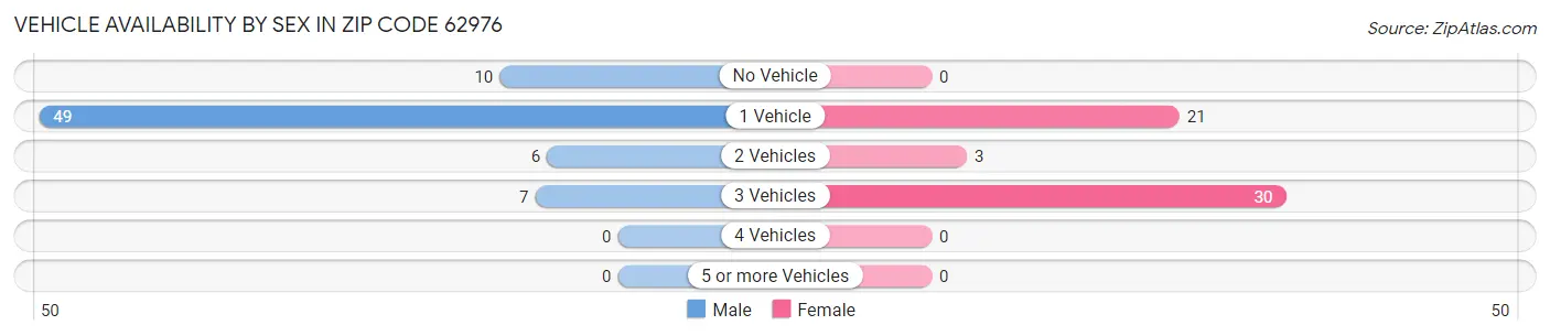Vehicle Availability by Sex in Zip Code 62976