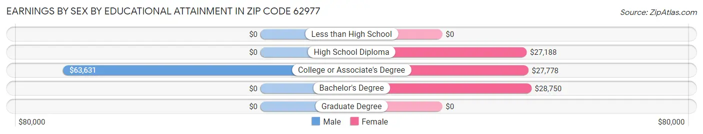 Earnings by Sex by Educational Attainment in Zip Code 62977