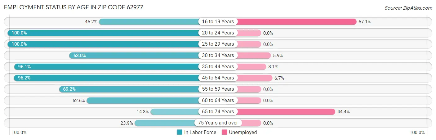 Employment Status by Age in Zip Code 62977