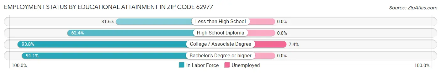 Employment Status by Educational Attainment in Zip Code 62977