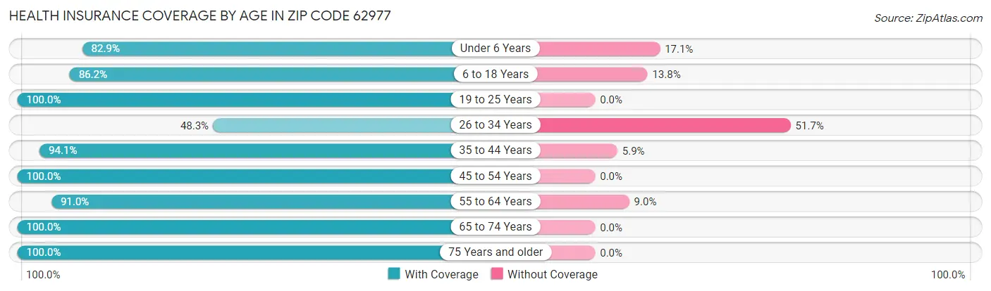 Health Insurance Coverage by Age in Zip Code 62977