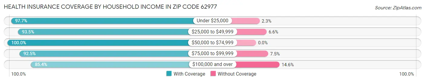 Health Insurance Coverage by Household Income in Zip Code 62977