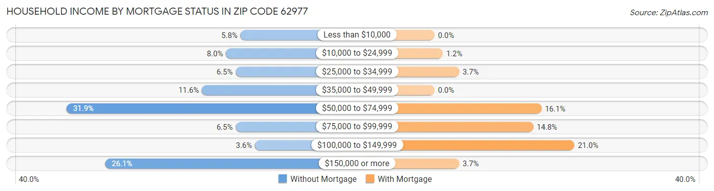 Household Income by Mortgage Status in Zip Code 62977