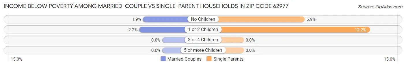 Income Below Poverty Among Married-Couple vs Single-Parent Households in Zip Code 62977