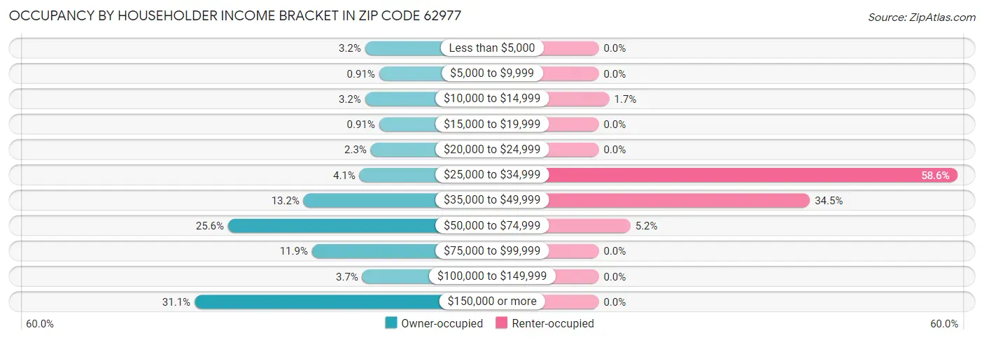 Occupancy by Householder Income Bracket in Zip Code 62977