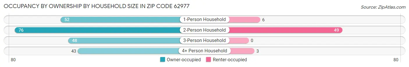 Occupancy by Ownership by Household Size in Zip Code 62977