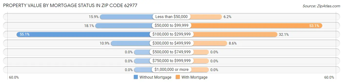 Property Value by Mortgage Status in Zip Code 62977