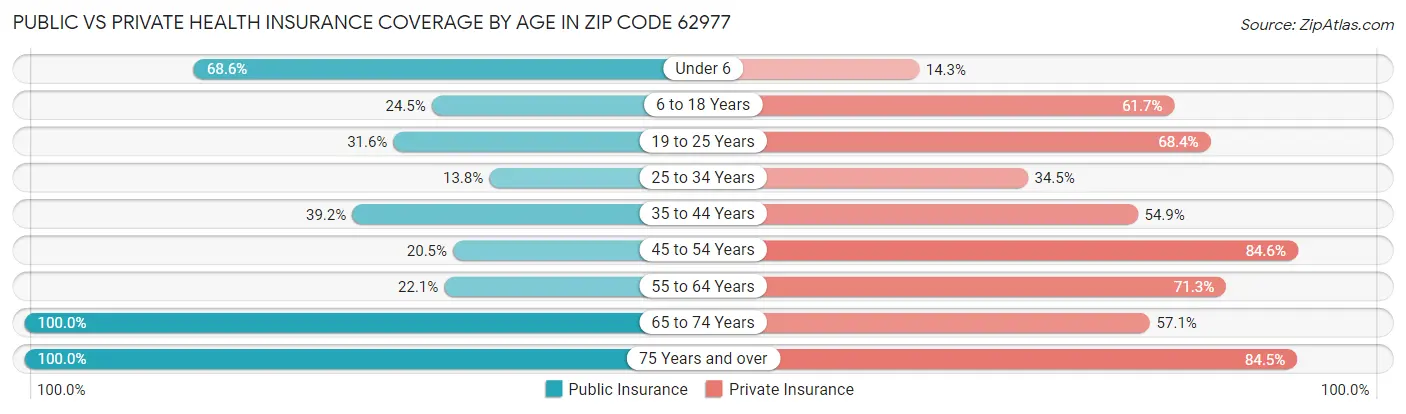 Public vs Private Health Insurance Coverage by Age in Zip Code 62977