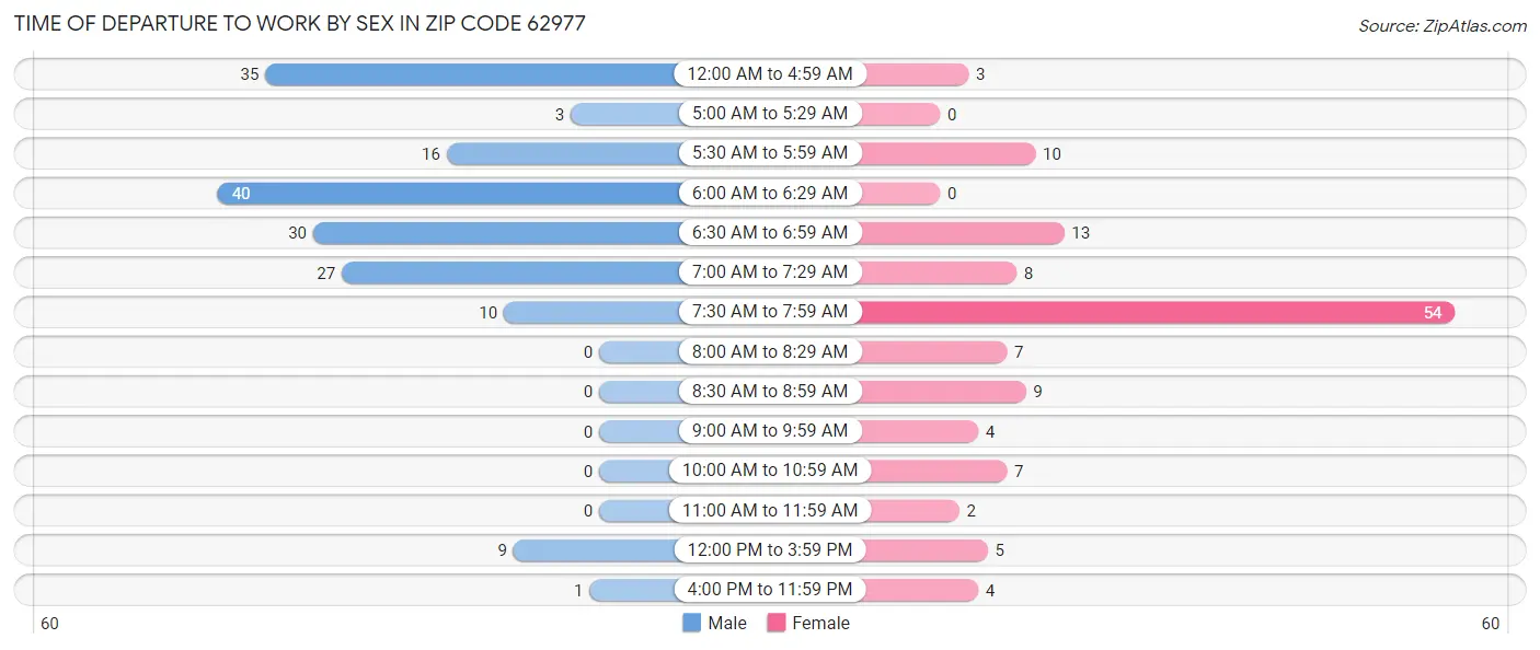 Time of Departure to Work by Sex in Zip Code 62977