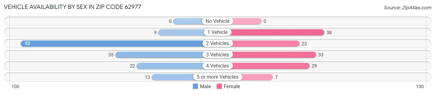 Vehicle Availability by Sex in Zip Code 62977