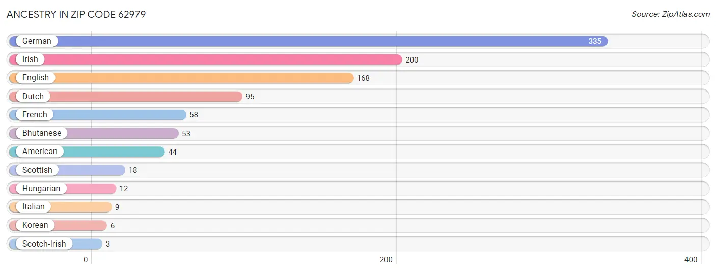 Ancestry in Zip Code 62979