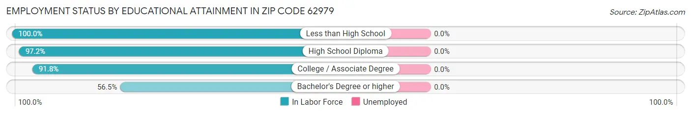 Employment Status by Educational Attainment in Zip Code 62979