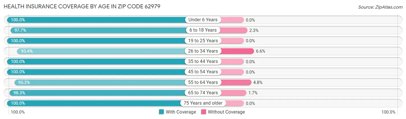 Health Insurance Coverage by Age in Zip Code 62979