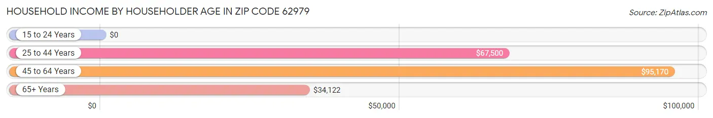 Household Income by Householder Age in Zip Code 62979