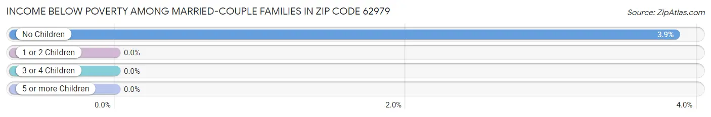 Income Below Poverty Among Married-Couple Families in Zip Code 62979