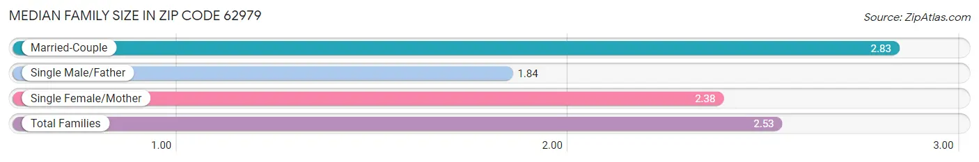 Median Family Size in Zip Code 62979