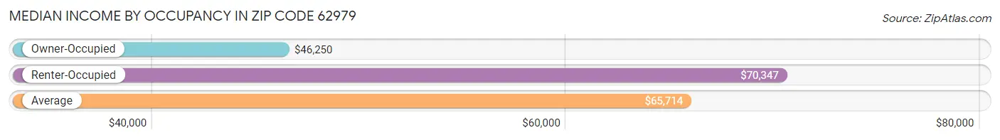 Median Income by Occupancy in Zip Code 62979