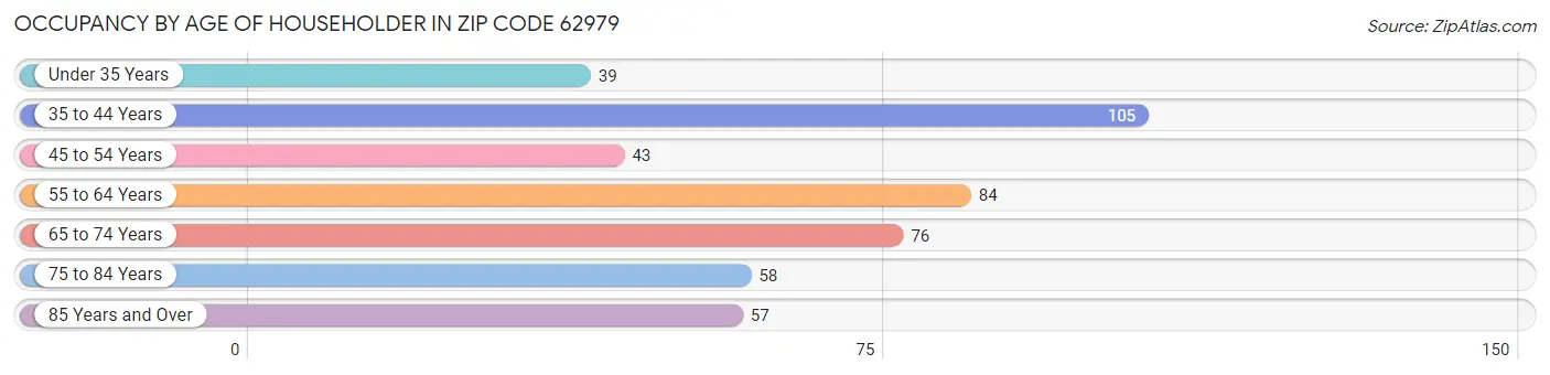 Occupancy by Age of Householder in Zip Code 62979