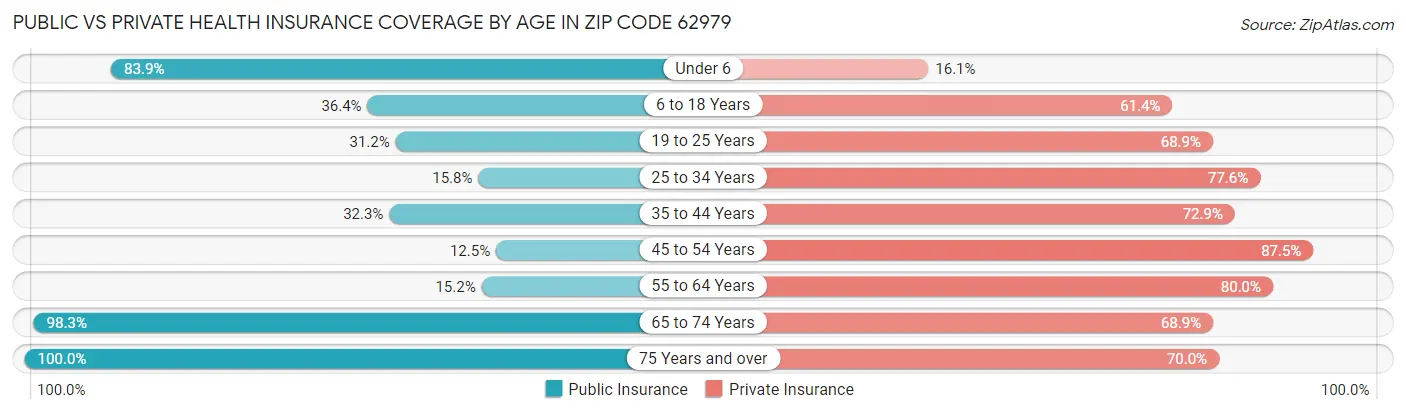 Public vs Private Health Insurance Coverage by Age in Zip Code 62979