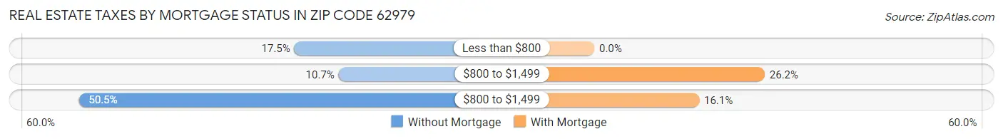 Real Estate Taxes by Mortgage Status in Zip Code 62979