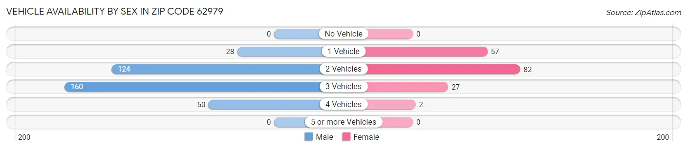 Vehicle Availability by Sex in Zip Code 62979
