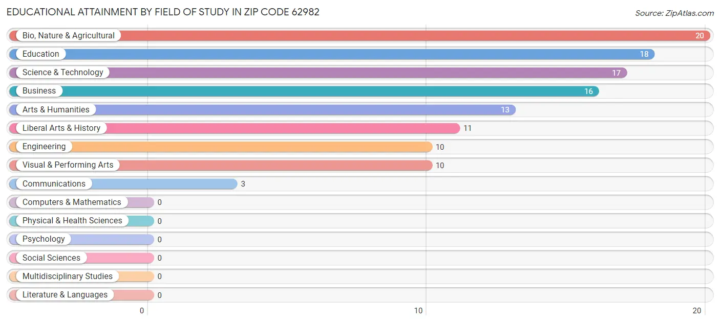 Educational Attainment by Field of Study in Zip Code 62982