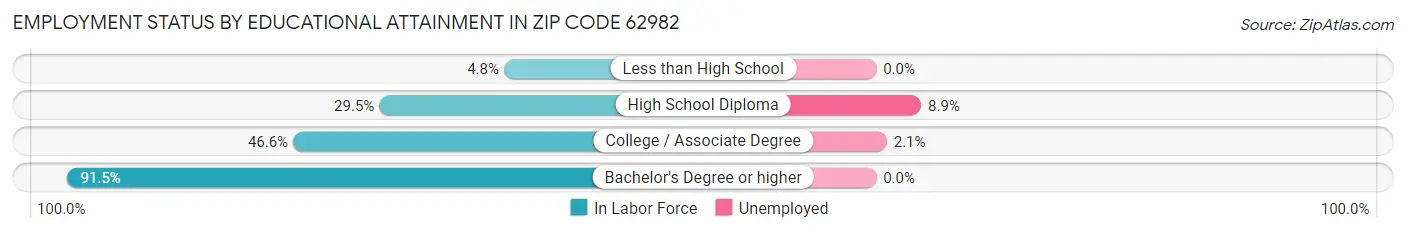 Employment Status by Educational Attainment in Zip Code 62982