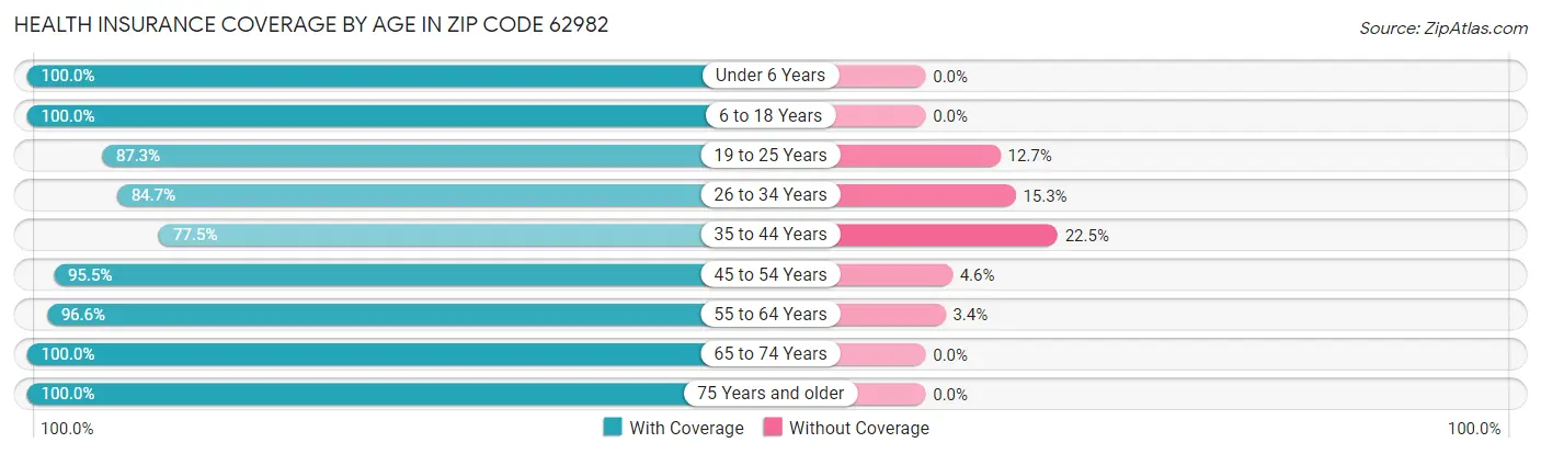 Health Insurance Coverage by Age in Zip Code 62982