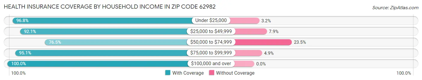Health Insurance Coverage by Household Income in Zip Code 62982