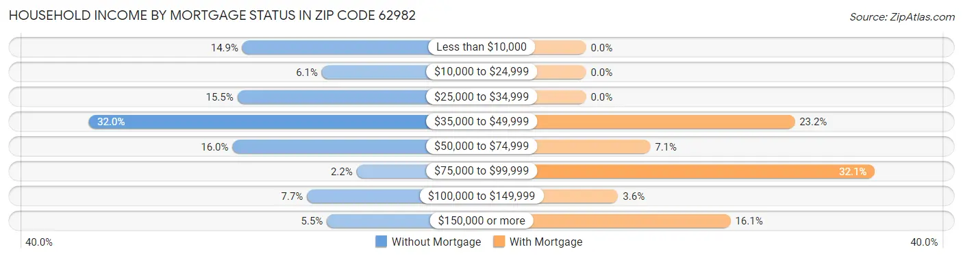 Household Income by Mortgage Status in Zip Code 62982